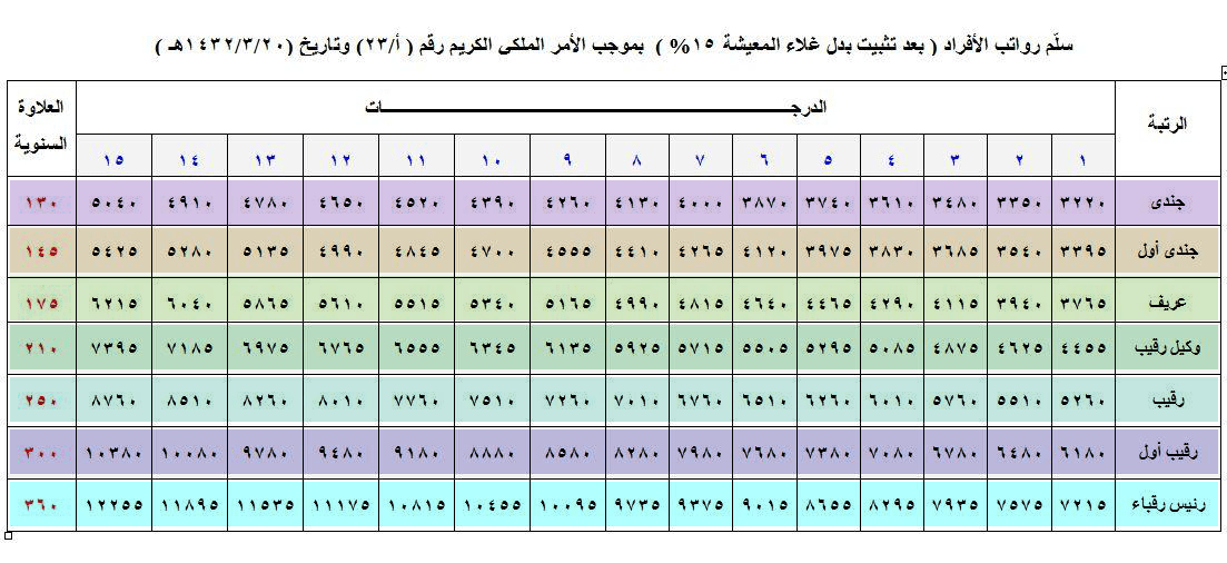 سلم رواتب وزارة الدفاع مع البدلات