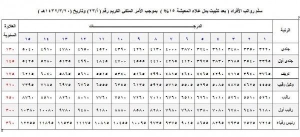 كم راتب الرقيب